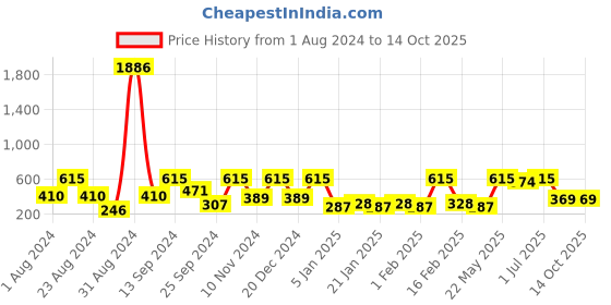 myntra.com SOHI Multicoloured Contemporary Studs Earrings sohi Price History Graph from 1 Aug 2024 to 13 Oct 2025