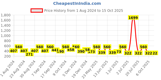 myntra.com SOHI Multicoloured Drop Earrings sohi Price History Graph from 1 Aug 2024 to 15 Oct 2025