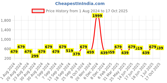 myntra.com SOHI Multicoloured Gold Plated Contemporary Drop Earrings sohi Price History Graph from 1 Aug 2024 to 17 Oct 2025