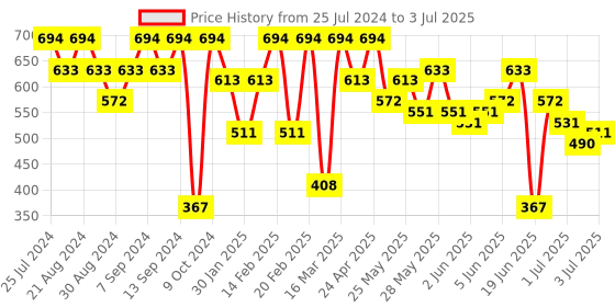 myntra.com SOHI Multicoloured Gold Plated Teardrop Shaped Drop Earrings sohi Price History Graph from 25 Jul 2024 to 3 Jul 2025