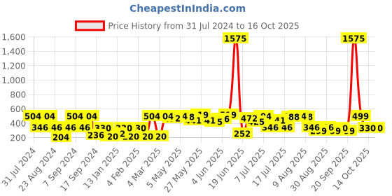 myntra.com SOHI Navy Blue & Silver Toned Teardrop Shaped Drop Earrings sohi Price History Graph from 31 Jul 2024 to 16 Oct 2025