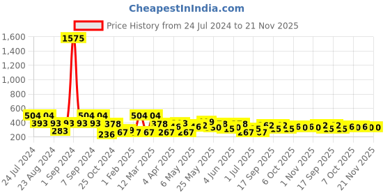 myntra.com SOHI Navy Blue & White Silver-Plated Teardrop Shaped Drop Earrings sohi Price History Graph from 24 Jul 2024 to 20 Nov 2025
