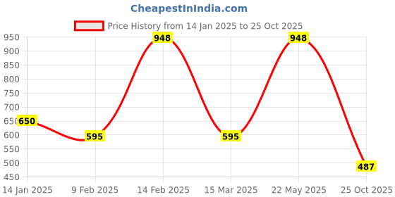 myntra.com SOHI Necklace sohi Price History Graph from 14 Jan 2025 to 25 Oct 2025