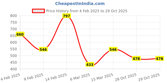 myntra.com SOHI Necklace sohi Price History Graph from 4 Feb 2025 to 28 Oct 2025