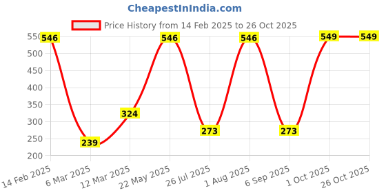 myntra.com SOHI Necklace sohi Price History Graph from 14 Feb 2025 to 26 Oct 2025