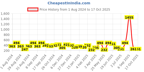 myntra.com SOHI Off White & Black Contemporary Gold Plated Drop Earrings sohi Price History Graph from 1 Aug 2024 to 16 Oct 2025