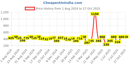 myntra.com SOHI Off White Floral Handcrafted Designer Drop Earrings sohi Price History Graph from 1 Aug 2024 to 27 Oct 2025