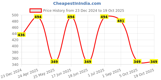 myntra.com SOHI Off White Teardrop Shaped Gold Plated Drop Earrings sohi Price History Graph from 23 Dec 2024 to 17 Oct 2025