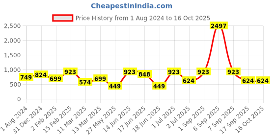 myntra.com SOHI Off White Textured Artificial Beaded Jewellery Set sohi Price History Graph from 1 Aug 2024 to 16 Oct 2025