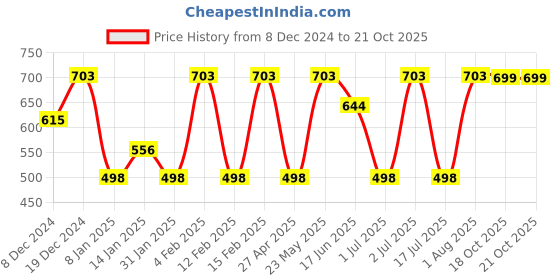 myntra.com SOHI One-Of-A-Kind Gems Standout Set Of 2 Gold-Plated Contemporary Drop Earrings sohi Price History Graph from 8 Dec 2024 to 21 Oct 2025