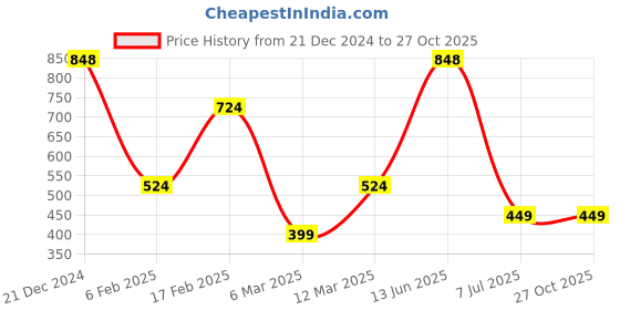 myntra.com SOHI Onyx Studded Layered Necklace sohi Price History Graph from 21 Dec 2024 to 27 Oct 2025