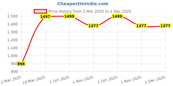 myntra.com SOHI Opulent Accents Set of 2 Beaded Hairband sohi Price History Graph from 2 Mar 2025 to 2 Dec 2025
