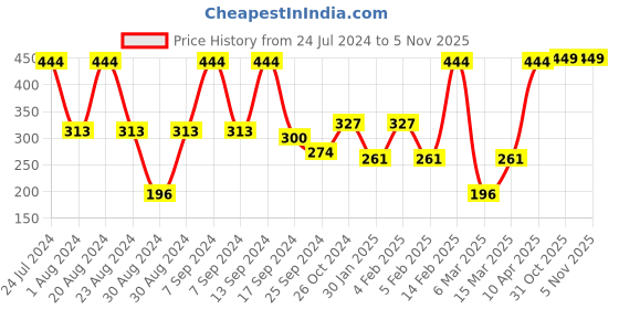 myntra.com SOHI Orange & Gold-Toned Contemporary Drop Earrings sohi Price History Graph from 24 Jul 2024 to 4 Nov 2025