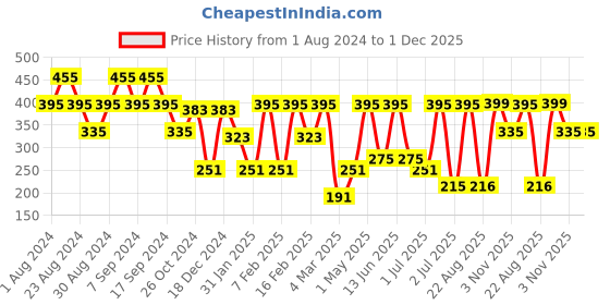 myntra.com SOHI Orange & Gold-Toned Contemporary Tasseled Drop Earrings sohi Price History Graph from 1 Aug 2024 to 30 Nov 2025