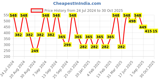 myntra.com SOHI Orange Contemporary Drop Earrings sohi Price History Graph from 24 Jul 2024 to 29 Oct 2025