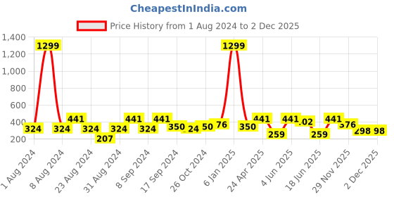 myntra.com SOHI Orange Leaf Shaped Drop Earrings sohi Price History Graph from 1 Aug 2024 to 2 Dec 2025