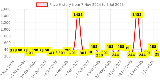 myntra.com SOHI Overlap Gold-Plated Contemporary Studs sohi Price History Graph from 7 Nov 2024 to 3 Jul 2025