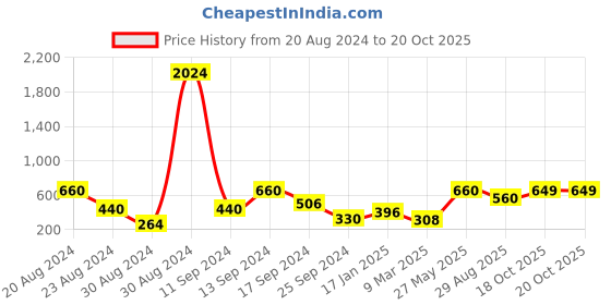 myntra.com SOHI Oxidised Silver-Plated & Purple Stone-Studded Jewellery Set sohi Price History Graph from 20 Aug 2024 to 19 Oct 2025