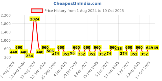 myntra.com SOHI Oxidised Silver-Plated Pink Stone Studded Choker Set sohi Price History Graph from 1 Aug 2024 to 19 Oct 2025