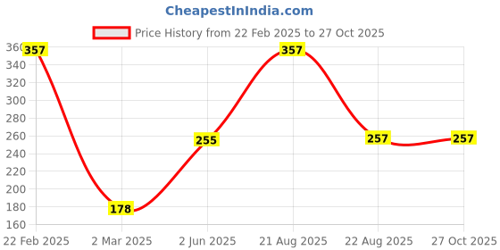 myntra.com SOHI Oxidised Silver-Plated Stone-Studded Finger Band sohi Price History Graph from 22 Feb 2025 to 27 Oct 2025