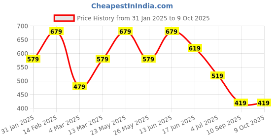 myntra.com SOHI Pack Of 12 Gold Plated Constantinople Studs sohi Price History Graph from 31 Jan 2025 to 8 Oct 2025