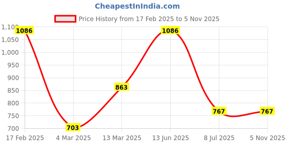 myntra.com SOHI Pack Of 3 Contemporary Hoop Earrings sohi Price History Graph from 17 Feb 2025 to 2 Nov 2025