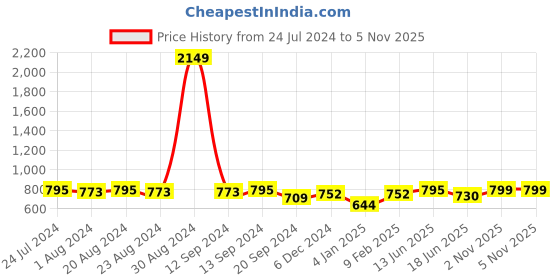 myntra.com SOHI Pack of 3 Pink & Orange Contemporary Studs Earrings sohi Price History Graph from 24 Jul 2024 to 4 Nov 2025