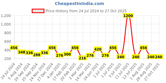 myntra.com SOHI Pack Of 3 Silver-Plated Statement Chain Necklace sohi Price History Graph from 24 Jul 2024 to 27 Oct 2025