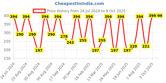 myntra.com SOHI Party Designer Stone Studs Earrings sohi Price History Graph from 24 Jul 2024 to 8 Oct 2025