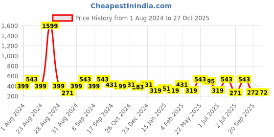 myntra.com SOHI Peach-Coloured & Black Contemporary Drop Earrings sohi Price History Graph from 1 Aug 2024 to 27 Oct 2025