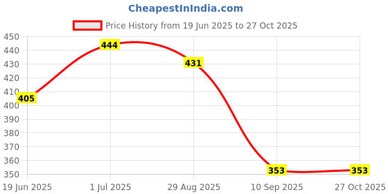 myntra.com SOHI Peach-Coloured & Gold-Plated Contemporary Drop Earrings sohi Price History Graph from 19 Jun 2025 to 26 Oct 2025
