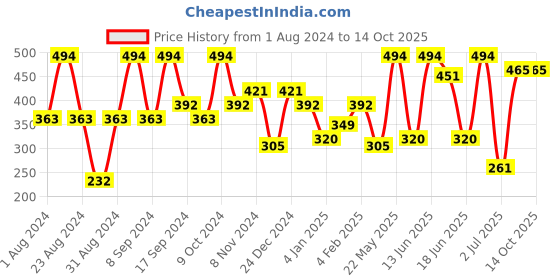 myntra.com SOHI Peach-Coloured Contemporary Drop Earrings sohi Price History Graph from 1 Aug 2024 to 13 Oct 2025