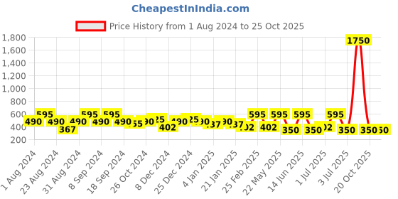 myntra.com SOHI Peach-Coloured Contemporary Drop Earrings sohi Price History Graph from 1 Aug 2024 to 24 Oct 2025