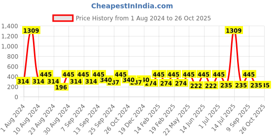 myntra.com SOHI Peach Gold Plated Contemporary Drop Earrings sohi Price History Graph from 1 Aug 2024 to 26 Oct 2025