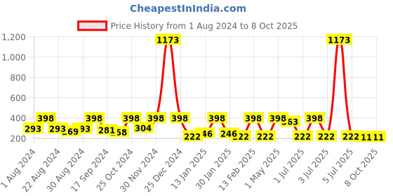 myntra.com SOHI Pearl tatement Drop Earrings sohi Price History Graph from 1 Aug 2024 to 8 Oct 2025