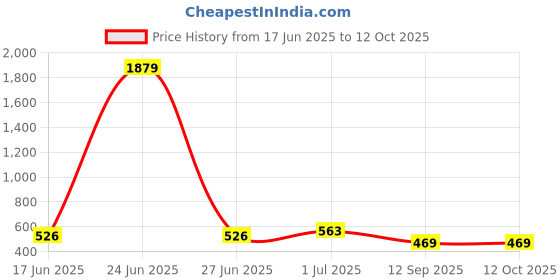 myntra.com SOHI Pearls Beaded Floral Studs sohi Price History Graph from 17 Jun 2025 to 11 Oct 2025