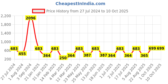 myntra.com SOHI Pearls Drop-Earrings sohi Price History Graph from 27 Jul 2024 to 10 Oct 2025