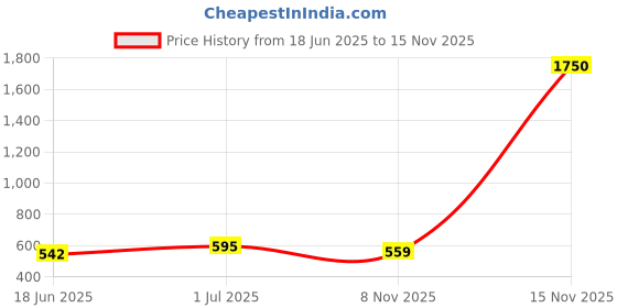 myntra.com SOHI Pink & Gold Plated Contemporary Drop Earrings sohi Price History Graph from 18 Jun 2025 to 15 Nov 2025