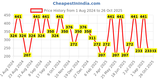 myntra.com SOHI Pink & Gold Plated Floral Studs Earrings sohi Price History Graph from 1 Aug 2024 to 26 Oct 2025