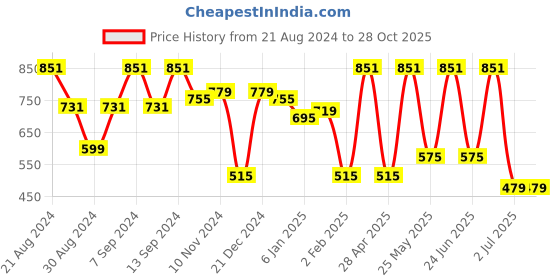 myntra.com SOHI Pink & Gold-Plated Floral Studs Earrings sohi Price History Graph from 21 Aug 2024 to 27 Oct 2025