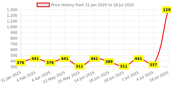 myntra.com SOHI Pink & Gold-Plated Teardrop Shaped Drop Earrings sohi Price History Graph from 31 Jan 2025 to 4 Jul 2025