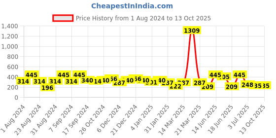 myntra.com SOHI Pink & Gold-Toned Circular Drop Earrings sohi Price History Graph from 1 Aug 2024 to 13 Oct 2025