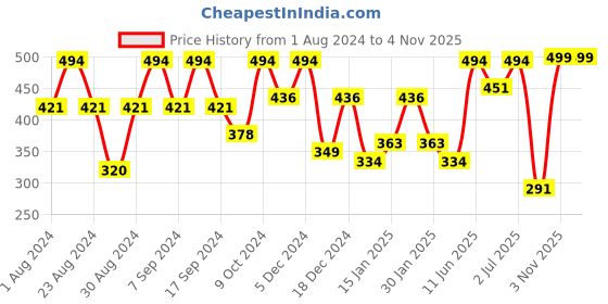 myntra.com SOHI Pink & Gold-Toned Contemporary Studs Earrings sohi Price History Graph from 1 Aug 2024 to 4 Nov 2025