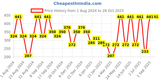 myntra.com SOHI Pink & Off White Contemporary Gold Plated Drop Earrings sohi Price History Graph from 1 Aug 2024 to 26 Oct 2025
