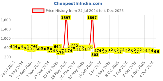 myntra.com SOHI Pink & Purple Contemporary Gold Plated Designer Stone Drop Earrings sohi Price History Graph from 24 Jul 2024 to 4 Dec 2025