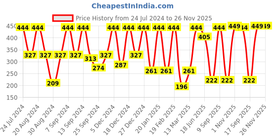 myntra.com SOHI Pink & Silver Plated Contemporary Drop Earrings sohi Price History Graph from 24 Jul 2024 to 25 Nov 2025
