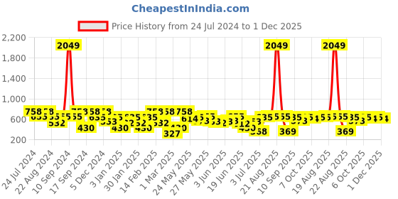 myntra.com SOHI Pink & White AD-Studded Gold-Plated Contemporary Drop Earrings sohi Price History Graph from 24 Jul 2024 to 1 Dec 2025