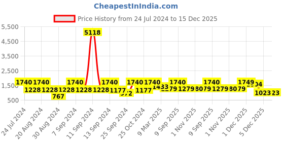 myntra.com SOHI Pink & White Gold-Plated Stones & Beads Studded Jewellery Set sohi Price History Graph from 24 Jul 2024 to 15 Dec 2025