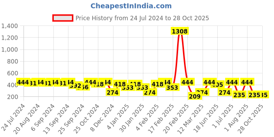 myntra.com SOHI Pink Contemporary Drop Earrings sohi Price History Graph from 24 Jul 2024 to 28 Oct 2025