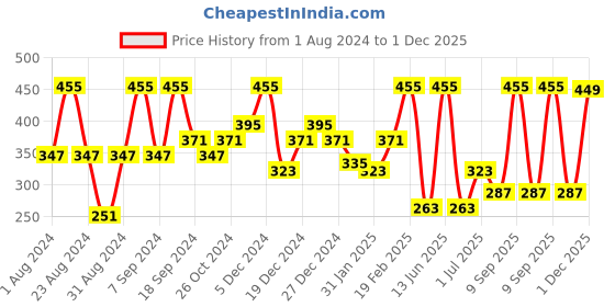 myntra.com SOHI Pink Contemporary Drop Earrings sohi Price History Graph from 1 Aug 2024 to 1 Dec 2025